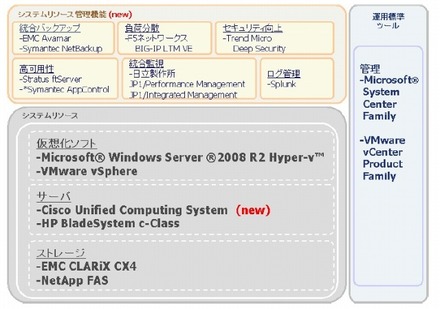 VM Pool シリーズのシステム構成ラインナップ