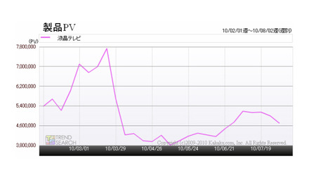 「『液晶テレビ』カテゴリのアクセス数推移」（カカクコム調べ）