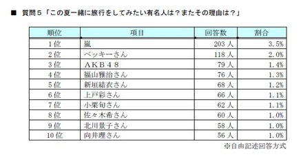 この夏一緒に旅行をしてみたい有名人は？またその理由は？