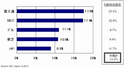 2010年第2四半期 国内クライアントPC出荷台数トップ5ベンダーシェア、対前年成長率（実績値）（IDC Japan, 08/2010）