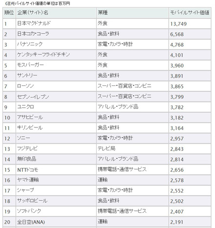 日本マクドナルドのモバイルサイト価値は約137億円――日本ブランド戦略研究所調べ