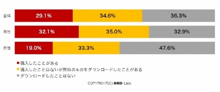 AppStoreでの電子書籍（雑誌）のダウンロード経験の有無