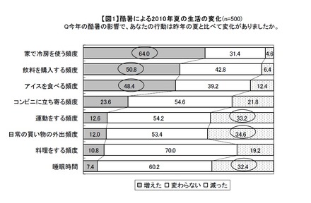 今年の酷暑の影響で、あなたの行動は昨年の夏と比べて変化がありましたか？