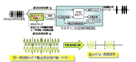 光注入モード同期半導体レーザを局部発振器に用いた光位相同期回路ブロック図と復調のイメージ