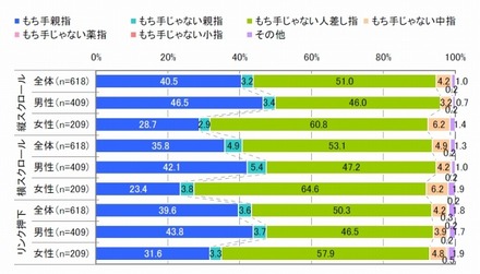 iPhoneでWEB閲覧する際に利用する指（単一回答）