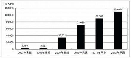 電子ペーパー世界市場規模（グラフ）