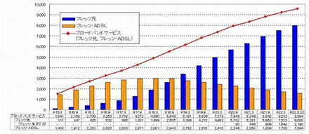 「フレッツ光」「フレッツ・ADSL」の契約数推移（単位：千契約）