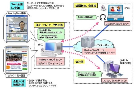 テレワークツール「MeetingPlaza」と「マジックコネクト」の利用イメージ