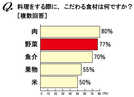 料理をする際に、こだわる食材は？