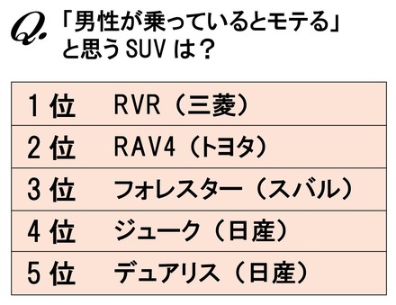 「男性が乗っているとモテる」と思うSUVは？