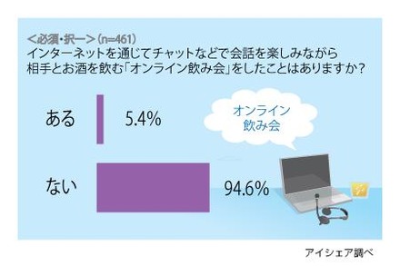 「オンライン飲み会」経験者はまだ少数。だが女性のほうが多かった