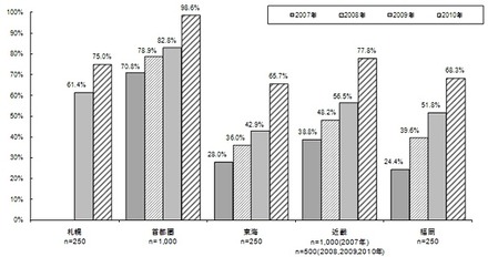 地域別にみた電子マネー「保有率」の推移