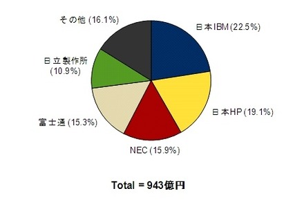 2010年第2四半期 国内サーバ市場ベンダーシェア（出荷金額、Source: IDC Japan, 8/2010）