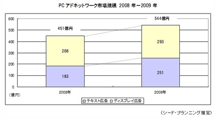 PCアドネットワーク市場規模（2008～2009年）