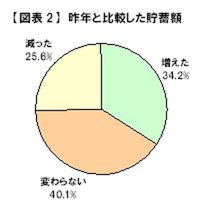 貯蓄額が昨年より「増えた」34.2％、「減った」25.6％と増えたと回答した人のほうが多い結果に