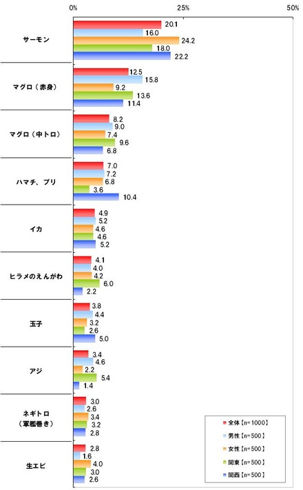 「回転寿司に行って最初に食べるネタは？」結果　