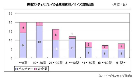 裸眼3dビジネス をベンチャー企業が活性化 5年後には約486万台が出荷 シードp調べ Rbb Today