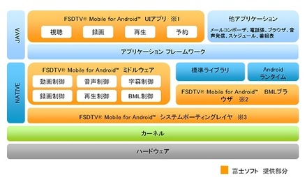 FSDTV Mobile for Android構成図