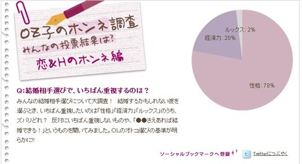 結婚相手にいちばん望むもの「性格」78％。なんとかなるかもしれない……