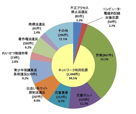 サイバー犯罪の罪名別割合