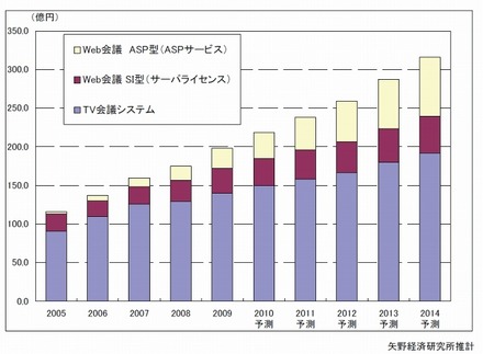 TV会議／Web会議システム出荷金額推移（国内市場／2005～14年／億円）