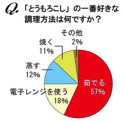 「とうもろこし」の一番好きな調理方法は何ですか？