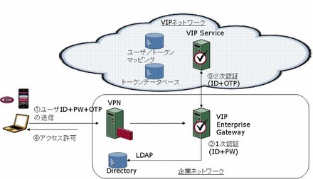 「VIPエンタープライズ ゲートウェイ」概念図