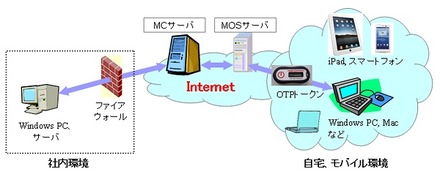 「マジックコネクトMOS」の概要