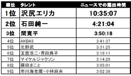 上半期にもっともニュースで取り上げられた1位は沢尻エリカ