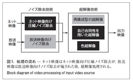 図1．処理の流れ