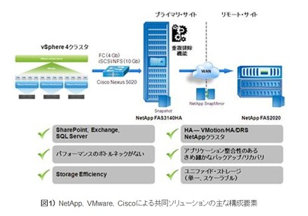 図1） NetApp、VMware、Ciscoによる共同ソリューションの主な構成要素