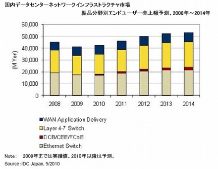 国内iDCネットワークインフラストラクチャ市場 製品分野別エンドユーザー売上額予測、2008年～2014年