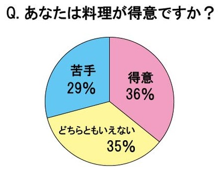 「料理が得意」と回答した主婦は36％に留まった