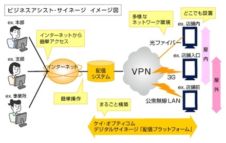 「ビジネスアシスト・サイネージ」のイメージ