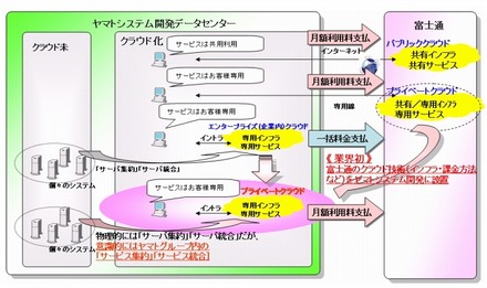 ヤマトグループのプライベートクラウドシステムのイメージ