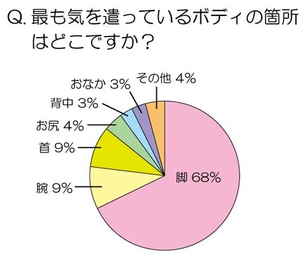 最も気を遣っているのは「脚」という結果に