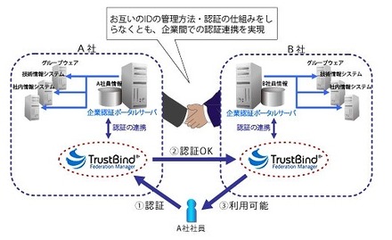 TrustBind/Federation Managerの概要