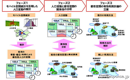 NTTドコモ、東大とモバイル空間統計による人口分布と時間変動の推計を共同研究 イメージ