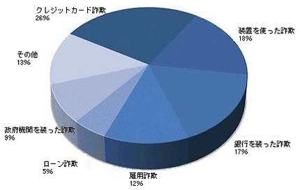 米連邦取引委員会（FTC）に寄せられた個人情報の不正取得の比率