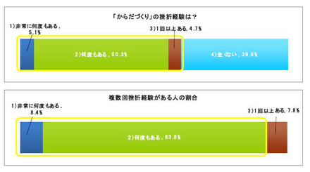 身体づくりの挫折経験は？