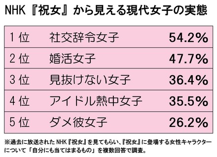 現代女子の実態ランキング