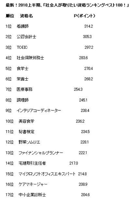 食関係の資格が躍進。ランキングページではベスト100まで公開している