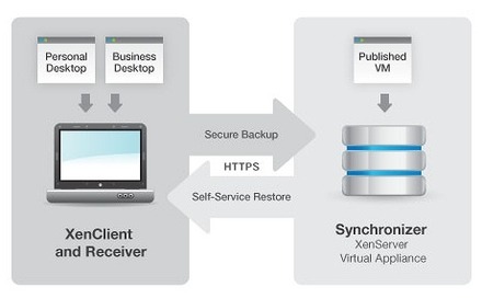 Citrix XenClientのアーキテクチャー