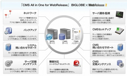 CMS All in One for WebReleaseの提供範囲