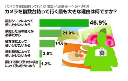 カメラを複数台持って行く最も大きな理由は何ですか？