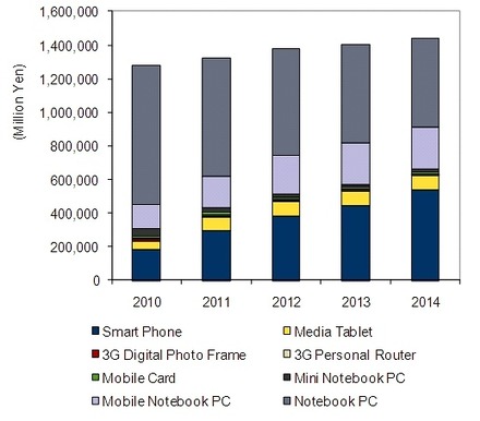 国内モバイルデバイス市場規模予測、2010年～2014年（IDC Japan, 9/2010）