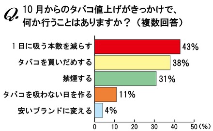 10月からのタバコ値上げがきっかけで何か行うことはありますか？（複数回答）