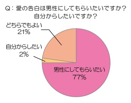 愛の告白は男性にしてもらいたいですか？　自分からしたいですか？