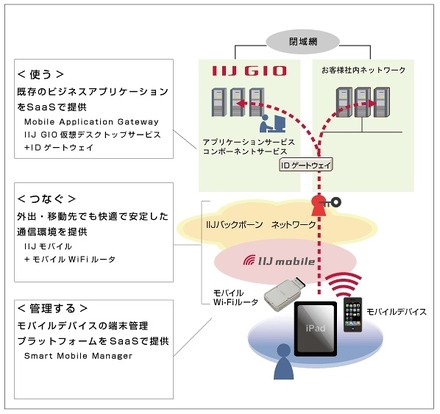 「IIJ GIOスマートモバイルソリューション」全体像