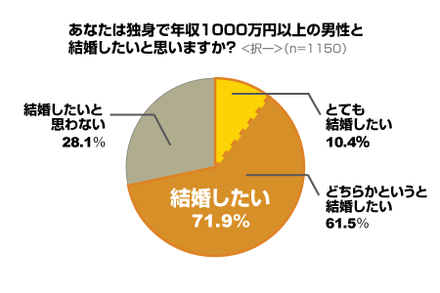 年収1000万円以上の独身男性と結婚したいか？